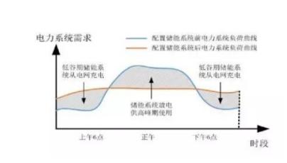 Operation steps for peak valley arbitrage of user side energy storage power plants