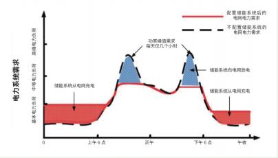 Economic Benefit Analysis of Peak-valley Arbitrage in User Side Energy Storage Power Stations