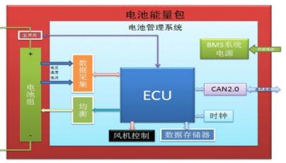 Basic Principles and Key Technologies of Energy Storage Battery Management System