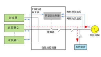 The role of anti backflow system in energy storage integrated system