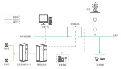 Structural composition of industrial and commercial energy storage systems