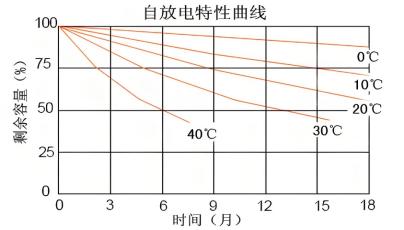 How to effectively reduce the self discharge rate of energy storage system?