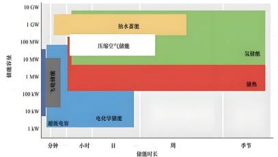 Energy storage system setup guide: How to determine the optimal storage duration?