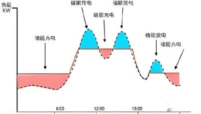 Unveiled: The profound impact of energy storage system charging and discharging on transformers