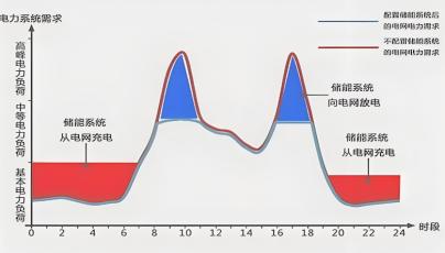 Peak valley arbitrage of industrial and commercial energy storage