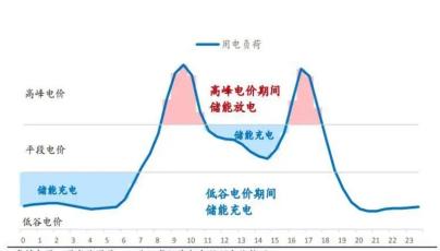 Peak valley arbitrage in energy storage systems