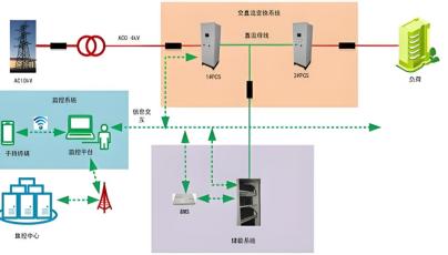 How does the energy storage system assist in efficiently upgrading transformers?