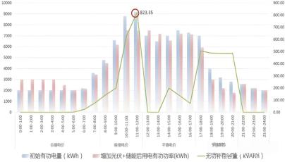 Exploring the role of reactive power in energy storage system