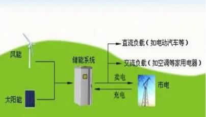 Exploring the working principle and value of energy storage power station